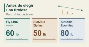 Infografía de los pesos mínimos publicados: Fly LINQ, 60 lb; SlotZilla Zipline, 50 lb; SlotZilla Zoomline, 80 lb.
